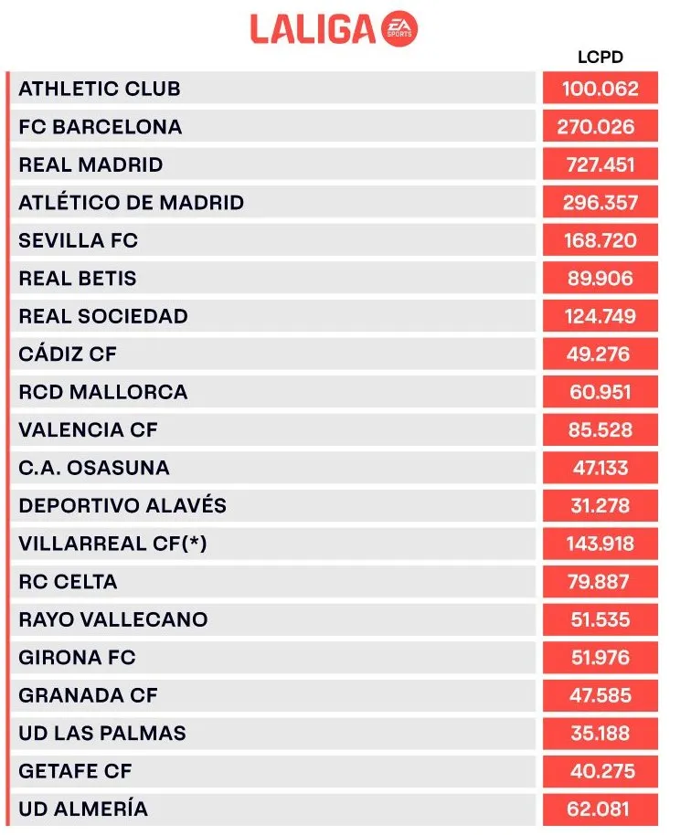 2023-2024 Atletico Madrid Salaries and Contracts